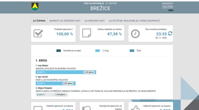 Znani so rezultati lokalnih volitev 2022