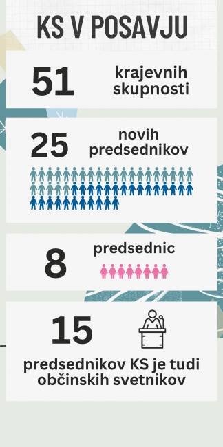 Infografika Krajevne skupnosti (84 × 168 mm)