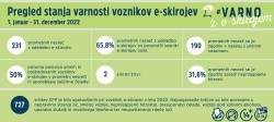 Število prometnih nesreč in resnih poškodb voznikov e-skirojev narašča