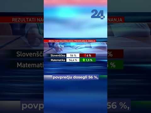 24UR┃Slovenski devetošolci so v primerjavi z lanskimi boljši v matematiki in slabši v slovenščini.