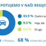 Kako potujemo v posavju