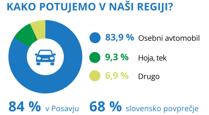 Kako potujemo v posavju